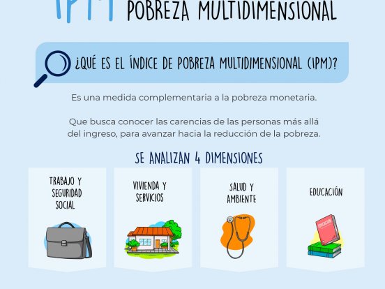 Índice de Pobreza Multidimensional (IPM)